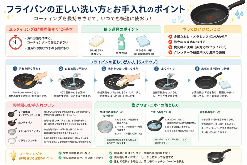 フライパンの正しい洗い方とコーティングを長持ちさせるお手入れ方法をまとめた図