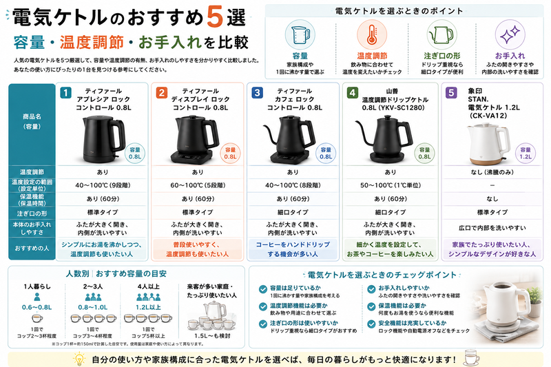おすすめ電気ケトル5商品の容量・温度調節・保温機能・注ぎ口を比較した図